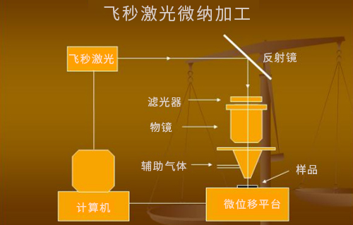 什么是激光微納制造技術(shù)？
